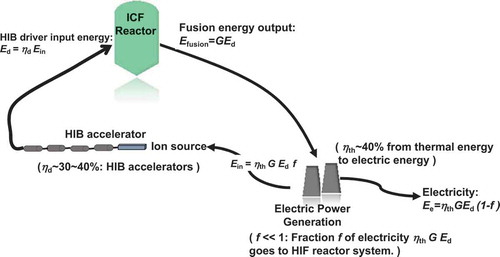 Figure 2. Energy cycle of ICF reactor system. In Figure 2, energy driver is assumed to be HIB accelerators, though the overall system is general in ICF