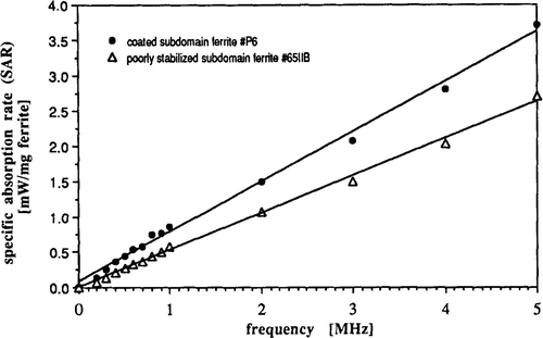 Figure 4. SAR of subdomain poorly stabilized ferrite no. 65IIB compared with coated subdomain ferrite no. P6 as a function of AC magnetic field frequency (1–5 MHz), normalized for 500 A/m magnetic field strength. The solid lines are the result of a linear regression fit.