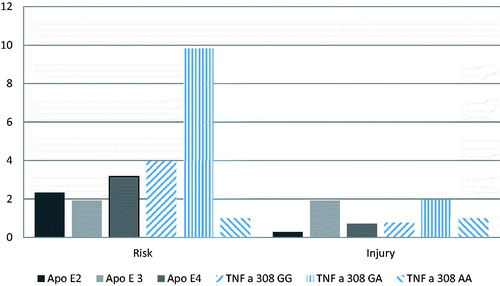 Figure 2. Incidence of perioperative acute kidney injury according to RIFLE criteria (%).