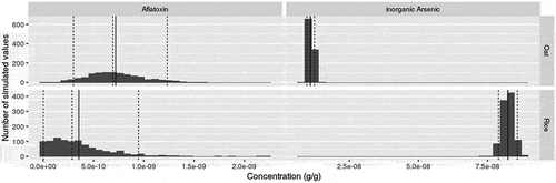 Figure 1. Distribution of aflatoxin and iAs concentrations (g/g) in oat and white rice infant cereals including the number of simulated values. Where the straight black line is the mean value (including the lower (5%), median (50%) and upper (90%) confidence interval of the baseline in the dotted lines)
