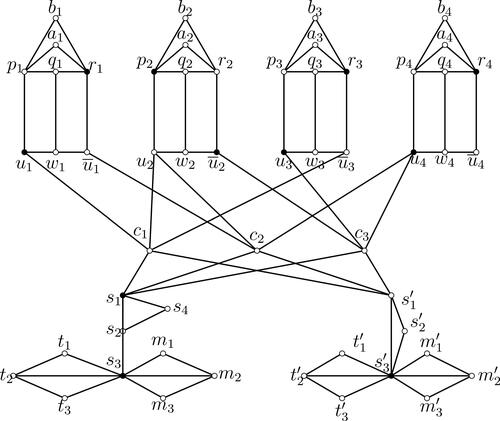 Figure 2: An instance of the restrained Italian reinforcement number problem resulting from an instance of 3-SAT. Here k=1 and γrI(G)=22, where the bold vertex p means there is a RIDF f with f(p)=2.