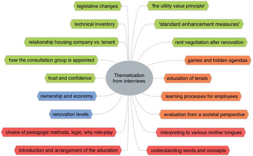 Figure 6. The outlined themes emerging from interviews and participant observation