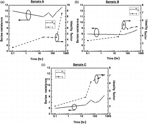 Figure 4. Series resistance and ideality factor of (a) sample A, (b) sample B, and (c) sample C by test time.