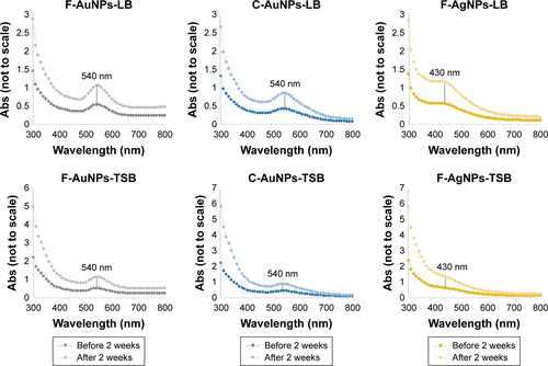 Figure S1 Nanoparticles stability in LB broth and TSB measured during a 2-week interval.Abbreviations: Abs, absorbance; C-AuNPs, core–gold nanoparticles; F-AgNPs, fiber-silver nanoparticles; F-AuNPs, fiber–gold nanoparticles; LB, Luria-Bertani; TSB, tryptic soya broth.