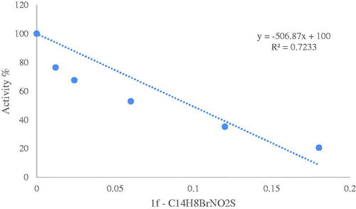 Figure 3. Activity %-[C14H8BrNO2S (µM) (1f)] regression analysis graph for hCA-II in the presence of five different concentrations.