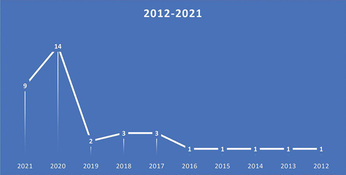 Figure 3. Distribution of records selected from 2012–2021.