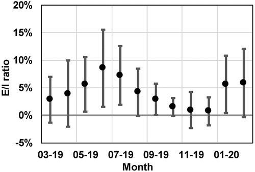 Figure 10. Temporal distribution of the average monthly evaporation to inflow (E/I) ratio calculated across all study lakes, with vertical bars representing the variability of the E/I ratio among the study lakes (i.e. the standard deviation of the E/I ratio).