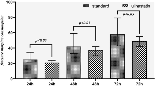 Figure 7 Morphine consumption in fracture subgroup.