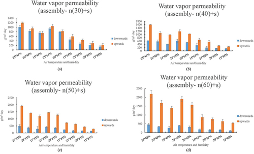 Figure 8. Water vapor permeability of assembly of spacer and non-woven fabric under different air temperature (25°,20° and 15°) and humidity (45%, 65% and 85%) ((a) shows the assembly of spacer and 30 g/m2 non-woven fabric; (b) shows the assembly of spacer and 40 g/m2 non-woven fabric.). Water vapor permeability of assembly of spacer and non-woven fabric under different air temperature (25°,20° and 15°) and humidity (45%, 65% and 85%) ((c) shows the assembly of spacer and 50 g/m2 non-woven fabric; (d) shows the assembly of spacer and 60 g/m2 non-woven fabric.).