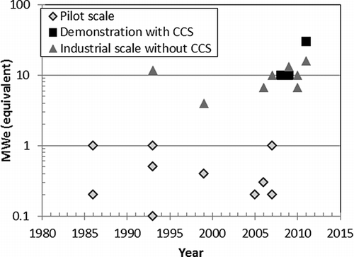 Figure 1. Progress in initiation of oxyfuel combustion pilot-scale and demonstration units, as summarized by CitationWall et al. (2011).