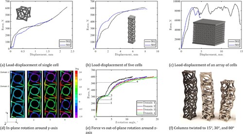 Figure 16. Compressive response of twist metamaterials.