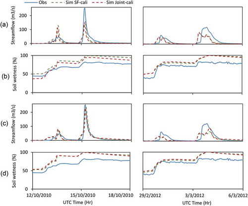 Figure 11. Comparison of observed and simulated streamflow and soil wetness from (a) and (b) GR4H and (c) and (d) PDM for a calibration event (left) using OzNet rainfall data, and a validation event (right) using operational rainfall data, after calibration to only streamflow (SF-cali) and calibration to both streamflow and soil moisture (Joint-cali) in the Upper Kyeamba Creek sub-catchment.