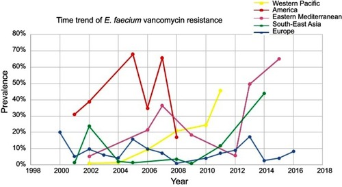 Figure 4 Time trend meta-analysis: prevalence of vancomycin resistance in blood-isolated Enterococcus faecium by WHO regional offices.