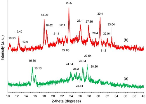 Figure 8. XRD spectra of the two compounds between 2-theta 10 and 40 degrees; (a) Iron (II) phthalocyanine and (b) Zinc phthalocyanine.