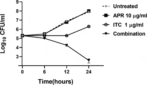 Figure 1. Time-kill assay of aprepitant (APR) at 10 µg/ml, itraconazole (ITC) at 1 µg/ml, or a combination of both agents at the same concentration as tested alone. Test agents were evaluated against C. auris AR0390 over a 48-hour incubation period at 35 °C. Cells treated with DMSO (1%) served as a negative untreated control. Error bars represent standard deviation values