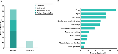 Figure 1 (A) The number of patients with rosacea infected with COVID-19. (B) The post-infection symptoms of patients with rosacea infected with COVID-19.