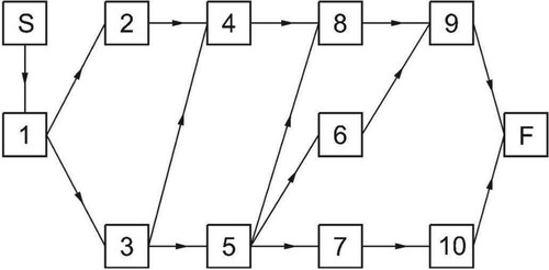 Figure 5. Project network diagram (case study 1).