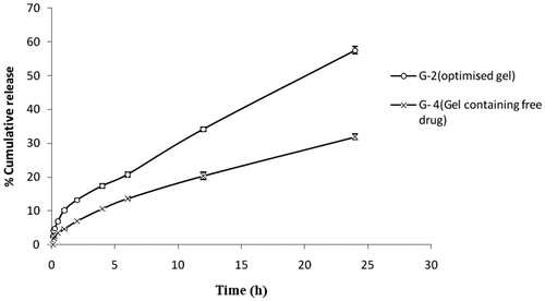 Figure 7. Comparative release profile (dialysis membrane) of optimised gel formulation and free drug gel (n = 3).