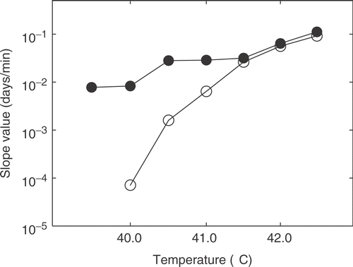 Figure 4. Relationship between applied temperature and fitted slope value (days/min) for TGT. Values were obtained from the data of Figure 3. Heat alone: ○; heat combined with OXi4503: ○. The slope value obtained for heat alone treatment at 40°C was negative. In this case the plotted slope value has been added 1 standard error in order to obtain a positive value.