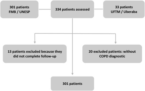 Figure 1 Total patient evaluation, division of each study center, inclusion and exclusion criteria, and final number of patients evaluated.
