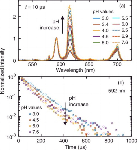 Figure 1. (a) Normalized fluorescence spectra and (b) decay profiles of Eu3+ in the presence of HHA250 as a function of pH at 0.1 M NaClO4. In (b), the profiles only at selected pH (3.0, 4.5, 6.0, and 7.6) are plotted for clarity.