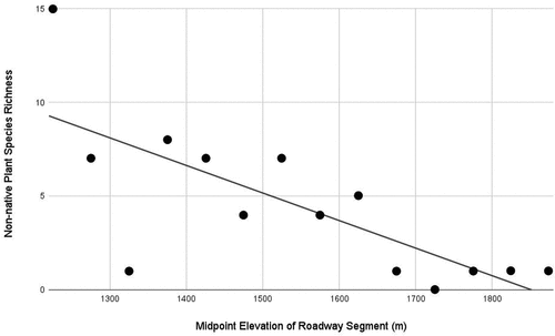 Figure 7. Linear regression of midpoint elevation of fourteen 50-m elevation roadway segments from 1,200 to 1,900 m on Mount Washington, New Hampshire, against extant (2020–2021) non-native species richness.