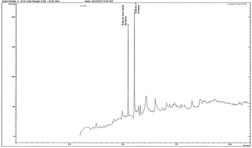 Figure 10. GC/MS of DDT treated with AuNPs synthesised using L. inermis.