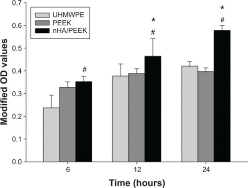 Figure 4 Cell attachment on the samples assessed by cell counting kit-8 assay.Notes: *Significant difference compared with PEEK (P<0.05); #significant difference compared with UHMWPE (P<0.05).Abbreviations: nHA/PEEK, nano-hydroxyapatite/polyetheretherketone; OD, optical density; PEEK, polyetheretherketone; UHMWPE, ultra-high-molecular-weight polyethylene.