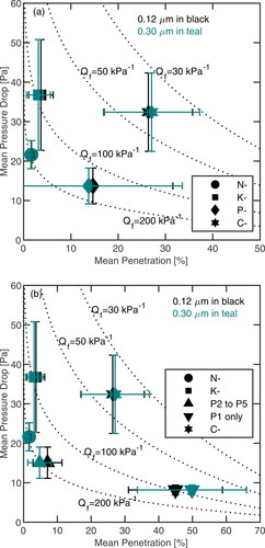 Figure 10. Mean penetration and mean pressure drop of four classes (a) including all mask models (b) separating the P1 masks from the other procedure masks. Penetration at 0.12 µm is shown in black, and at 0.3 µm is shown in teal. The error bars reflect the standard deviation (±1 σ).