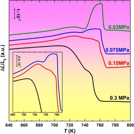 Figure 5. Thermal expansion traces of Zr47 with different dimensions. The corresponding instrument applied compressive stresses of 0.03–0.3 MPa.