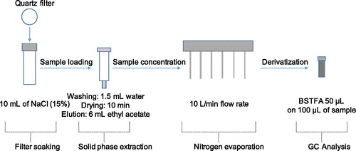 Figure 1. A stepwise scheme of the optimized analytical method for the separation of chloropropanols.