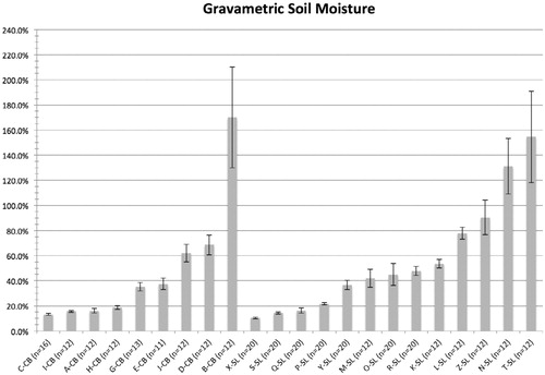 FIGURE 3. Average gravimetric soil moisture for each plot at CB and SL, arranged from driest to wet for each site.