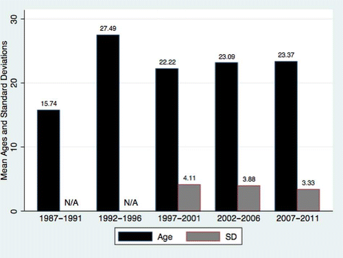 FIGURE 2 Mean age and standard deviations per five-year interval. The mean age for 1987–1991 is skewed because of a single study that utilized third grade students and reported a mean age of 8.8 years. With that study removed, the average age is 22.4 years (color figure available online).