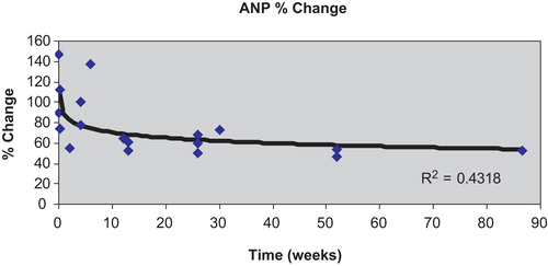 Figure 3. Percentage change from baseline(taken as 100%) in mean plasma levels of ANP with the introduction of beta‐blocker therapy in patients with heart failure according to duration of treatment with the beta‐blocker (range 5 hrs–20 months). Data were taken from all available studies reported in the literature. Although the percentage change in ANP appeared to relate to duration of therapy, the log‐linear association did not reach conventional statistical significance (P = 0.061).