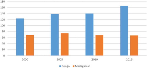 Figure 3. Trade (%GDP).