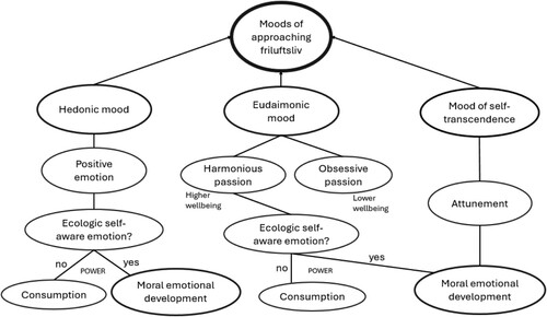 Figure 2. Hypothesized model of three moods of friluftsliv and their relationships to consumption and moral emotional development.