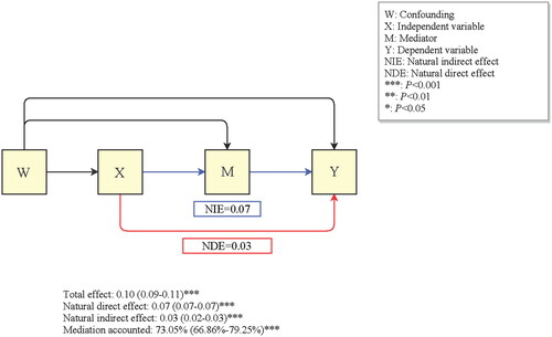 Figure 2. Mediation structural model of the effect of HDP on the association between pre-pregnancy BMI and the risk of PTB.