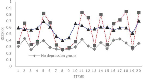 Figure 2 The average scores of 20 items of adolescents’ depression at T2 (n =1302).