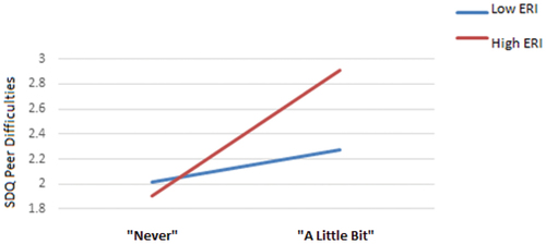 Figure 3. The moderating effect of ERI affirmation on the relationship between lateral violence and peer difficulties.