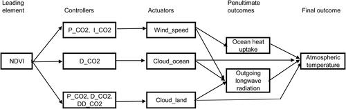 Fig. 5. Evidence for the existence of a physical control system: end-to-end sequences of candidate control system elements that display one-way Granger causality at 0.05 probability level across each step of the sequence (derived from Table 7). Note that for clarity in this Figure all terms are expressed without their _CONTR or _REVERSE suffixes.