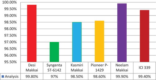 Figure 7. MLP classification results of six corn seed verities ROI size (150 × 150).