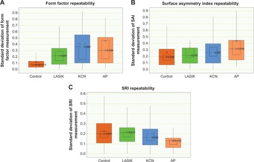 Figure 4 Box plots illustrating form factor, surface asymmetry index (SAI), and surface regularity index (SRI) measurement repeatability.