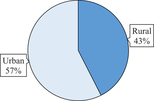 Figure 2. Percentages of rural and urban participants.