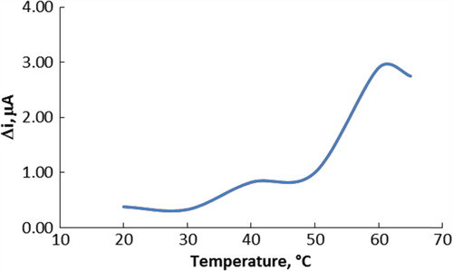 Figure 3. The effect of temperature on the response of the biosensor (at pH 6.0, 5.0 × 10− 3 M choline at 0.4-V operating potential).