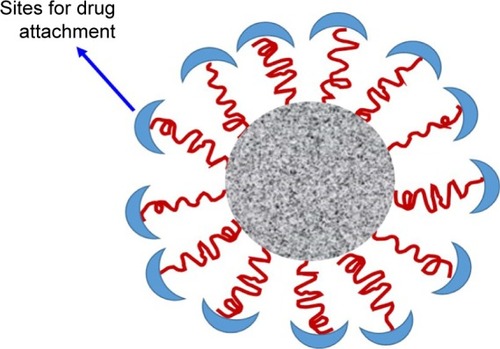Figure 6 Structure of VNPs.Abbreviation: VNP, virus-based nanoparticle.