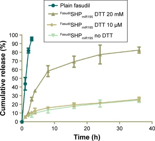 Figure 5 Release profiles of plain fasudil and DTT-triggered fasudil from FasudilSHPmiR195.Note: Data are shown as the mean ± SD (n=3).Abbreviations: DTT, dithiothreitol; SD, standard deviation; h, hour; miR195, miRNA-195.