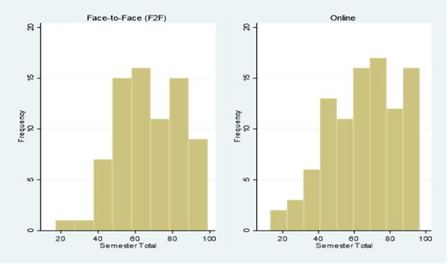 Fig. B1 Histogram of semester total marks (F2F vs online).