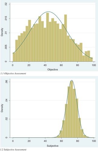 Figure 1 Frequency distributions of objective and subjective assessment of individual creativity.