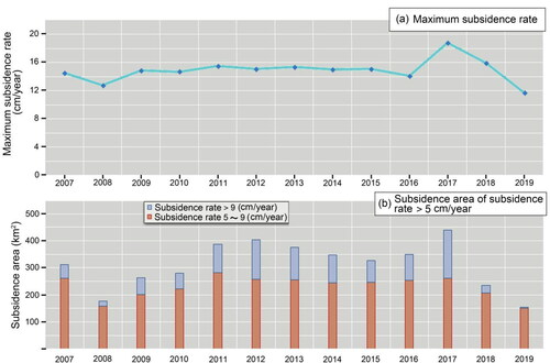 Figure 6. (a) Mean annual maximum subsidence rate in Laiguangying–Ciqu (labelled with D in Figure 4) during the period from 2007 to 2019; (b) annual subsidence areas (areas with subsidence rate >9 cm/year and between 5 cm/year and 9 cm/year are counted) acquired in the Laiguangying–Ciqu subsidence area by interpolation of those mean annual deformation rates.