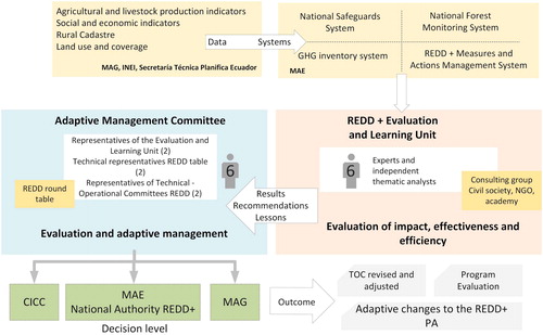 Figure 3. Governance structure of the proposed evaluation system together with main evaluation methods and articulation with existing information systems and data sources. Evaluation outcomes are shown in gray boxes.